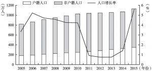 图9 2005～2015年深圳市人口变化情况