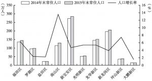 图10 2014～2015年深圳市各区常住人口与2015年各区人口增长率水平