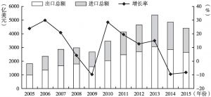 图11 2005～2015年深圳市进出口总额与增长率水平