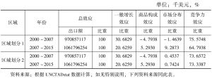 表1 中国产品出口变化源泉的恒定市场份额分析