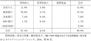 表2 日本NPO部门的整体收入状况