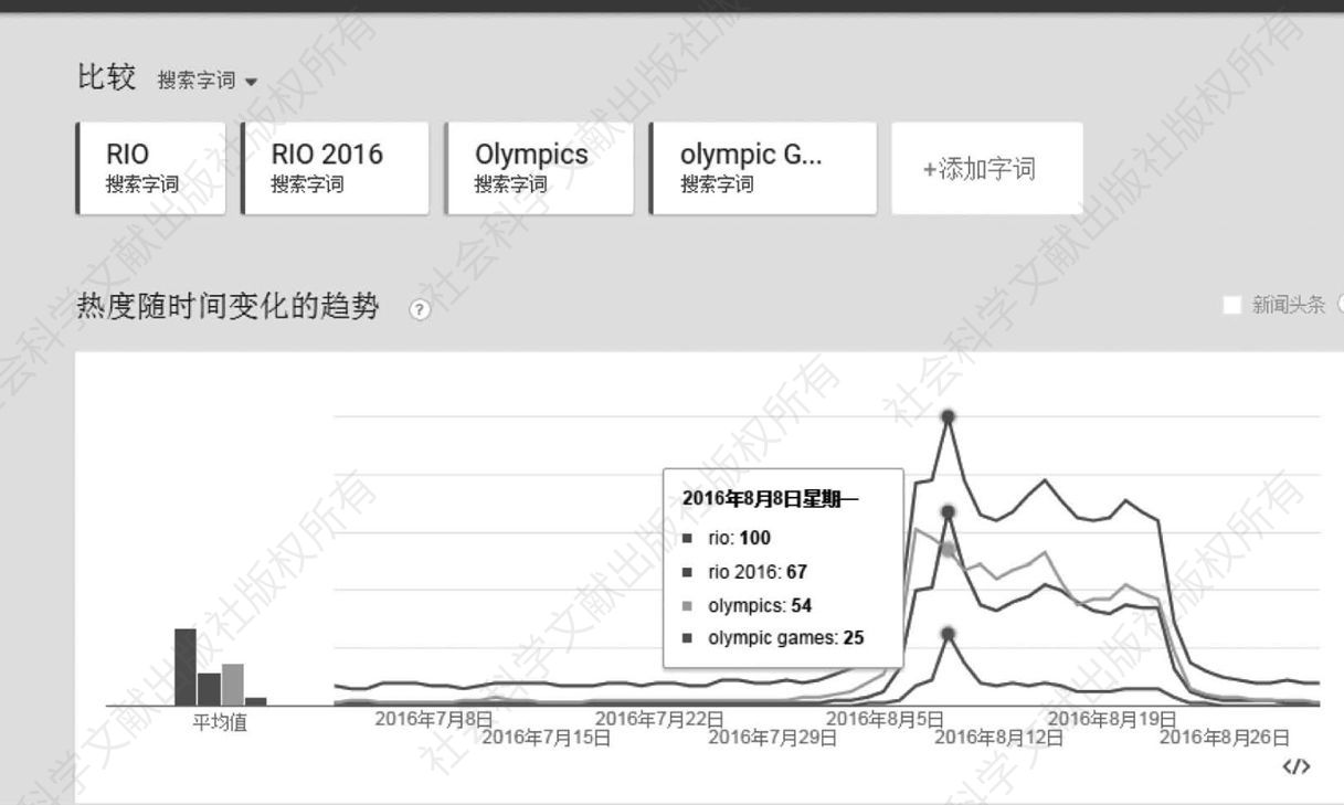 图10 全网对里约奥运会四组关键词的关注情况分析