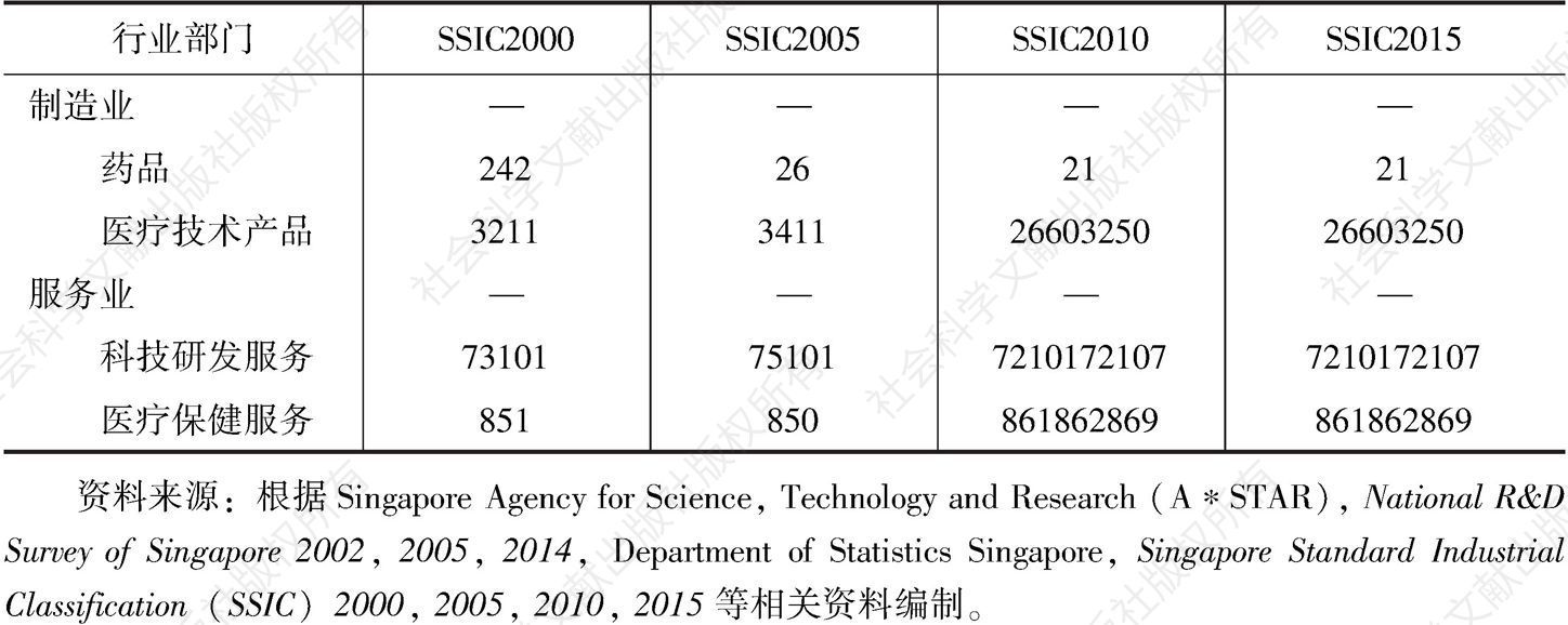 表1 新加坡标准工业分类（SSIC）中的生物医药科学产业部门