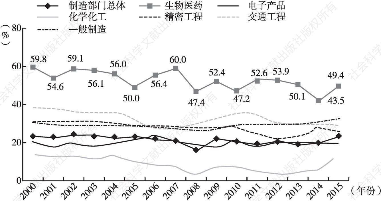 图1 2000～2015年新加坡制造业六大行业附加值与总产出比例关系