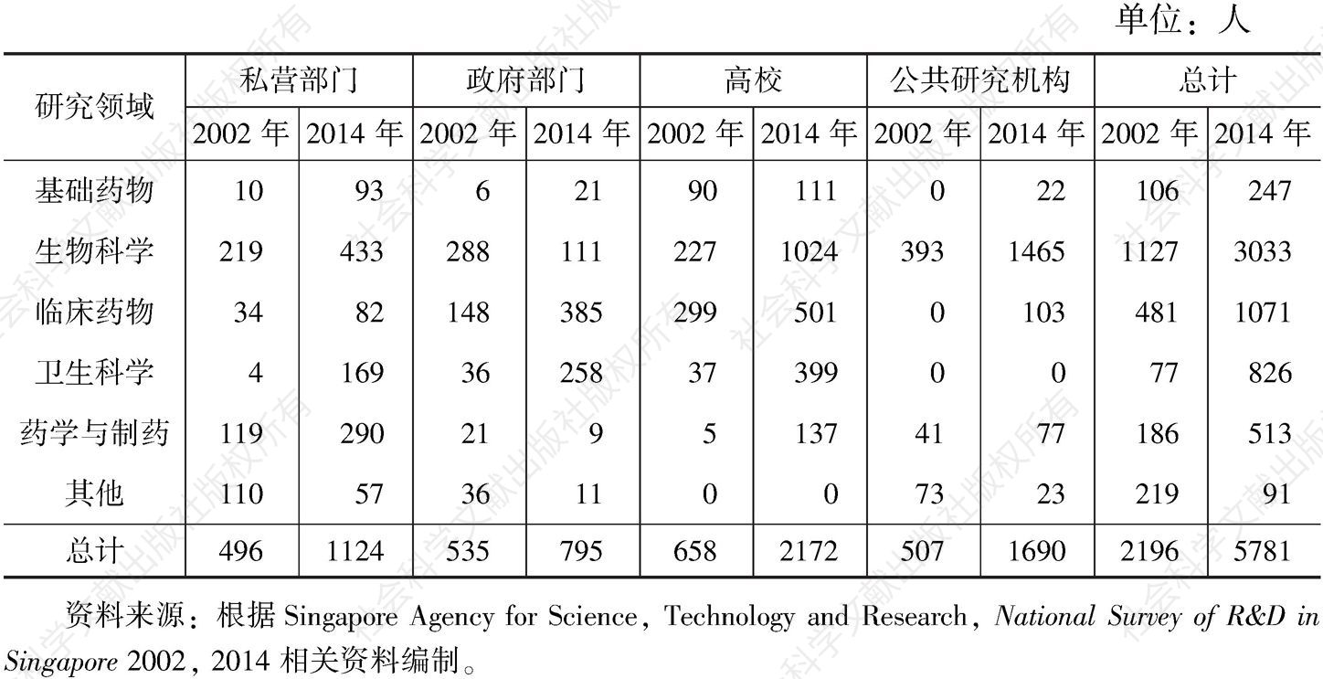 表9 2002～2014年新加坡各类生物医药研发机构人员构成