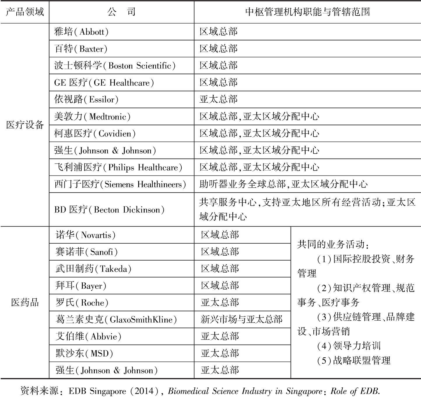 表14 部分生物医药制造业跨国公司在新加坡设立区域总部