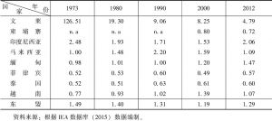 表3 1973～2012年东盟五国能源自给率（能源产量/能源供应量）