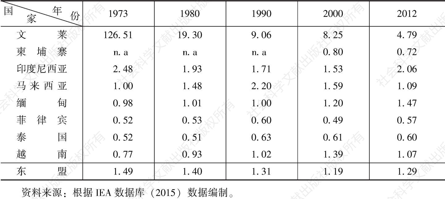 表3 1973～2012年东盟五国能源自给率（能源产量/能源供应量）