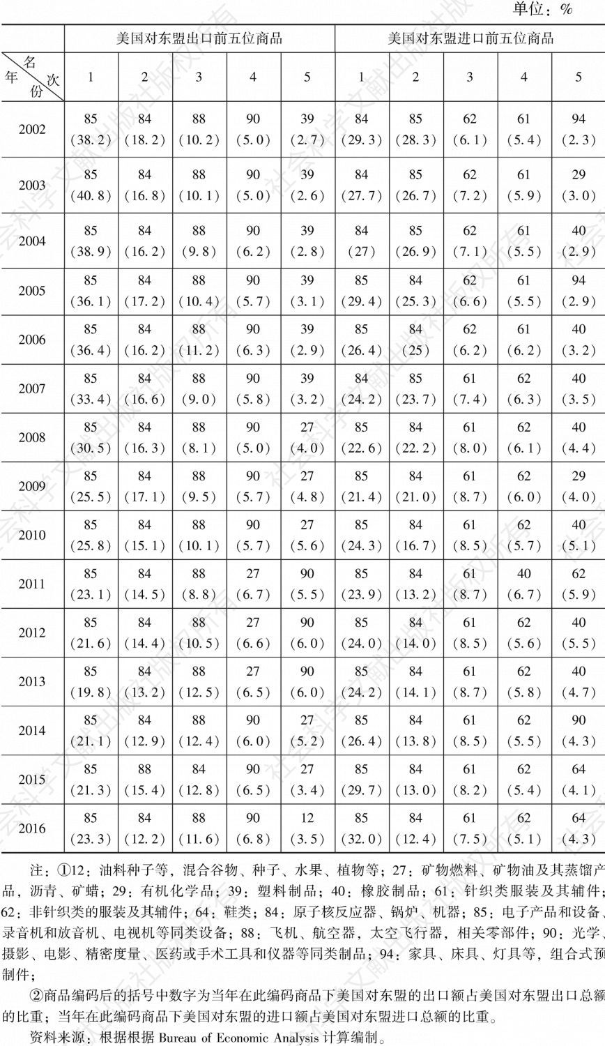 表4 2002～2015年美国与东盟贸易前五位商品的比重