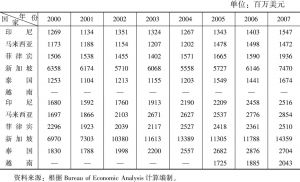 表5 2000～2015年美国与东盟服务贸易出口额