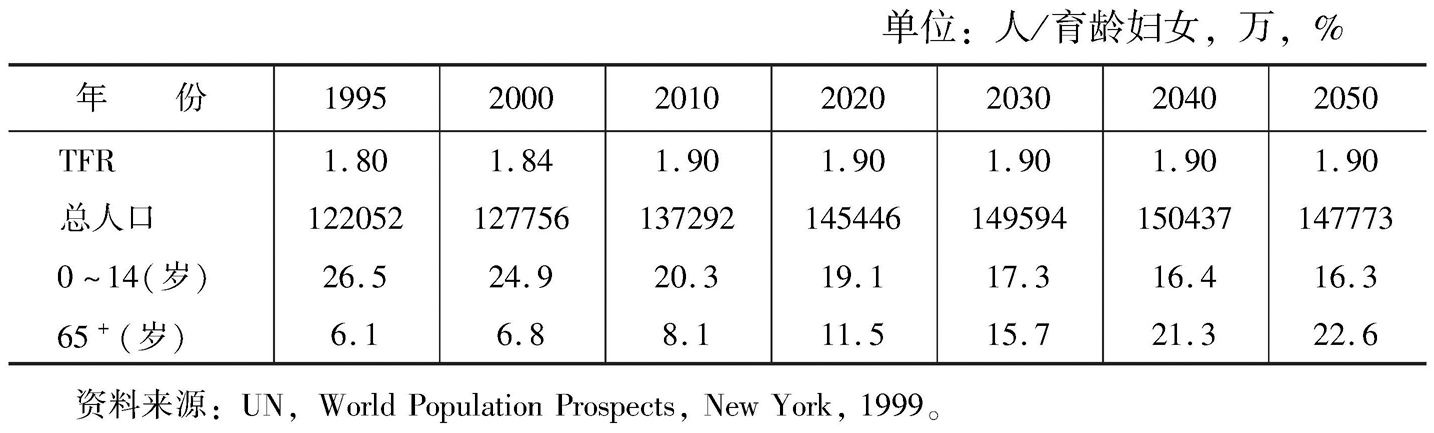 表2 中国未来人口规模与人口结构变化趋势