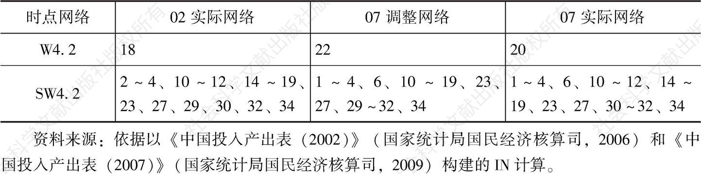 表8-4 中国2002年与2007年产业整体循环性比较