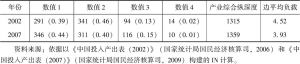 表8-5 中国2002年与2007年产业间捷径数值及产业综合纵深度比较