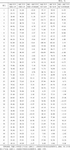 表8-6 中国2002年与2007年产业中间投入率与中间产出率比较