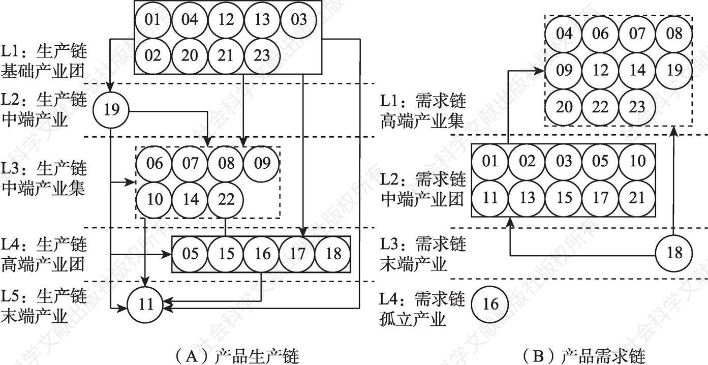图9-6 中国产业技术流网络分层结构