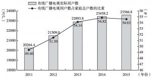 图8 我国有线广播电视实际用户数和有线广播电视用户数占家庭总户数的比重情况