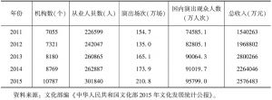 表7 2011～2015年全国艺术表演团体情况