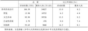 表8 2015年全国群众文化机构开展活动情况