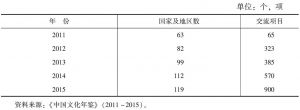 表11 2011～2015年“欢乐春节”活动开展情况