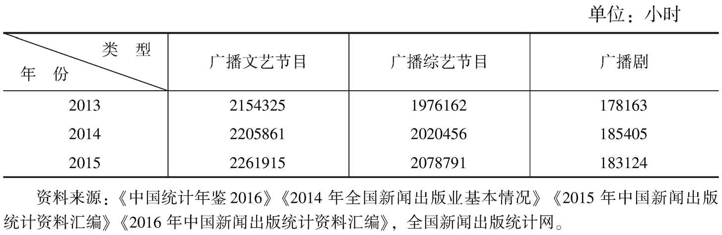 表5 2013~2015年广播文艺节目制作时长