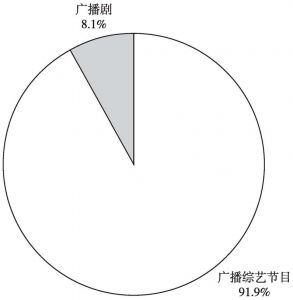 图1 2015年各类广播文艺节目制作时长的比重