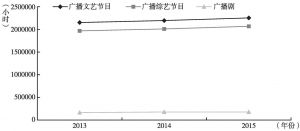 图2 2013～2015年广播文艺节目制作时长发展趋势