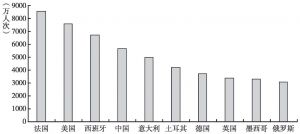 图5 2015年中国接待入境过夜游客人次以及市场规模总量排名