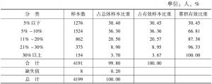 表2-8 文化消费在生活支出中的比重分布统计