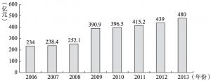 图1-3 中央财政就业补助资金（2006～2013）
