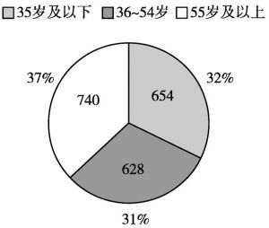 图1 炭步镇行政村党员年龄结构（n=2022）