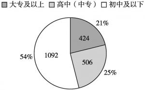 图2 炭步镇行政村党员学历结构（n=2022）