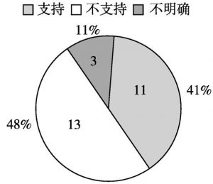 图4 炭步镇行政村对建立经济社党支部的态度（n=27）