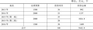 表1 2013～2016年龙华社会建设专项经费使用情况