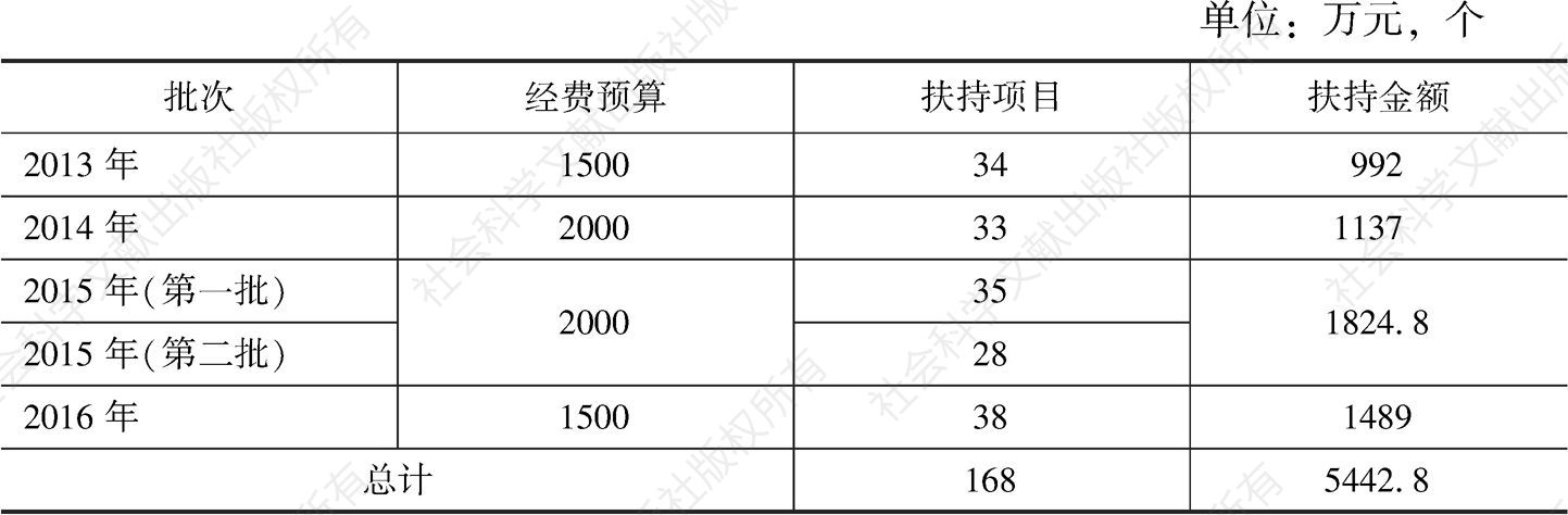 表1 2013～2016年龙华社会建设专项经费使用情况