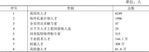 表1 2016年深圳市人才队伍情况统计