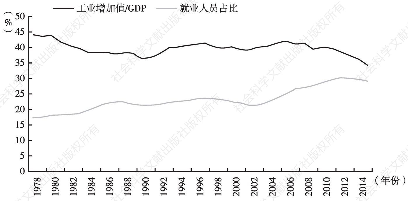 图15 我国工业增加值占GDP比重与就业人员占比情况