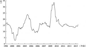 图5 中国的贷款增长（1998～2015年）