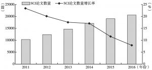 图1 2011～2016年广州发表SCI论文数量及增长速度