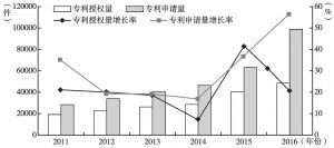 图2 2011～2016年广州国内专利申请量与授权量及增长速度