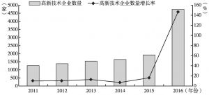 图3 2011～2016年广州高新技术企业数量及增长速度