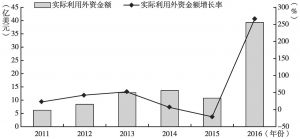图4 2011～2016年广州知识密集型服务业实际利用外资金额及增长速度