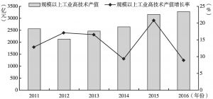 图6 2011～2016年广州规模以上工业高技术产业产值及增长速度