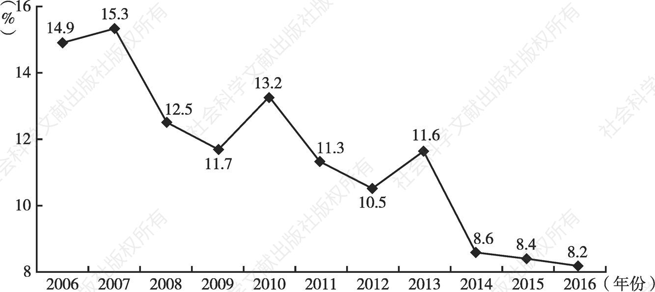 图2 2006～2016年广州地区生产总值增速