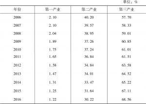 表3 2006～2016年广州地区生产总值构成