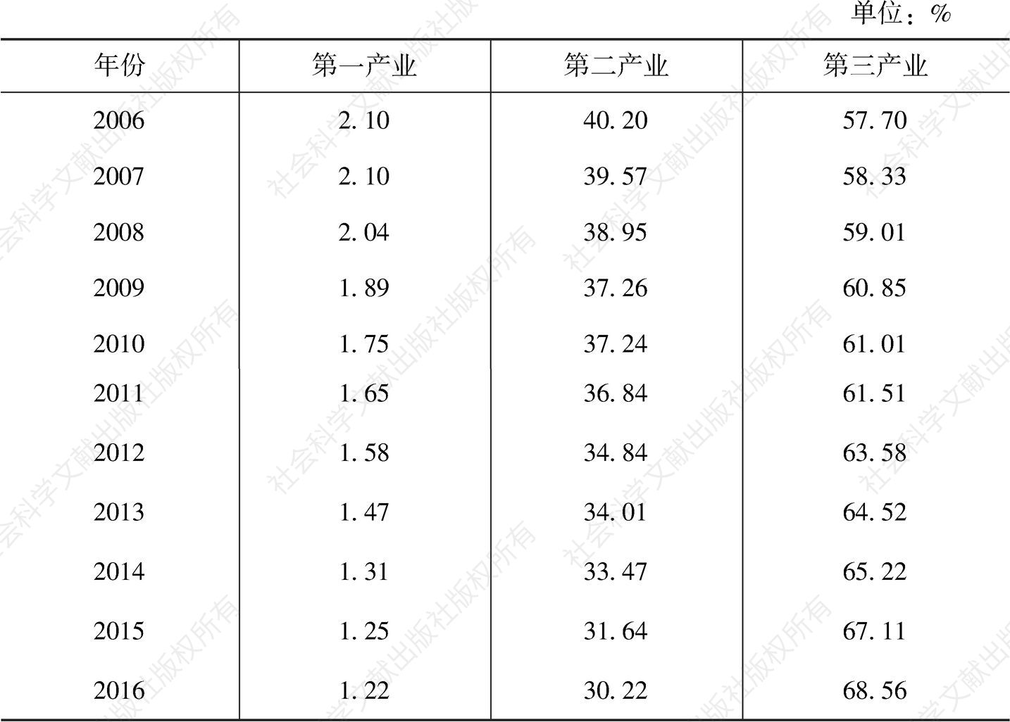 表3 2006～2016年广州地区生产总值构成