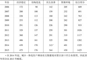 表6 2006～2015年广州经济转型升级综合得分情况