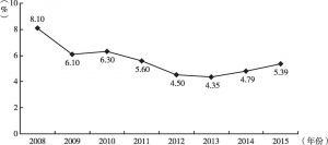 图2 2008～2015年调查失业率趋势