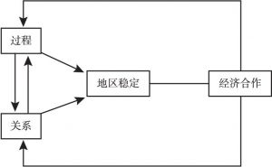 图1 过程驱动模型