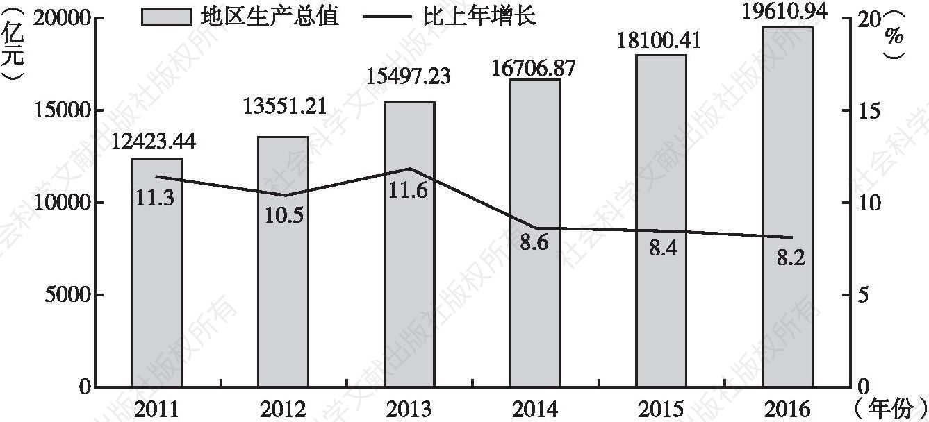图1 2011～2016年广州地区生产总值及同比增速情况