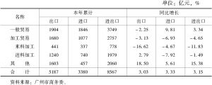 表1 2016年广州进出口贸易按贸易方式分情况